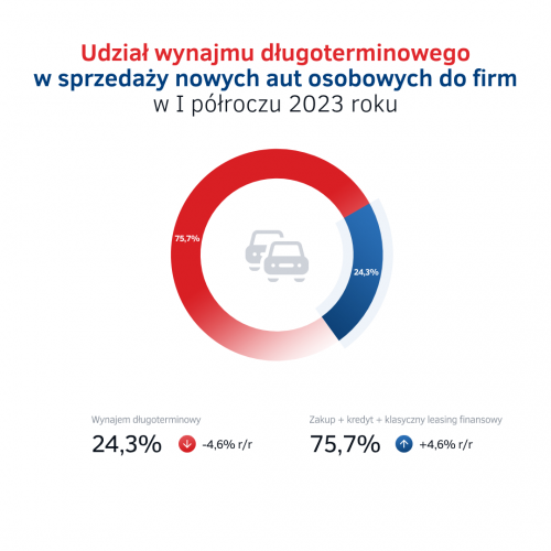 Udział wynajmu długoterminowego w sprzedaży aut do firm - I półrocze 2023.png
